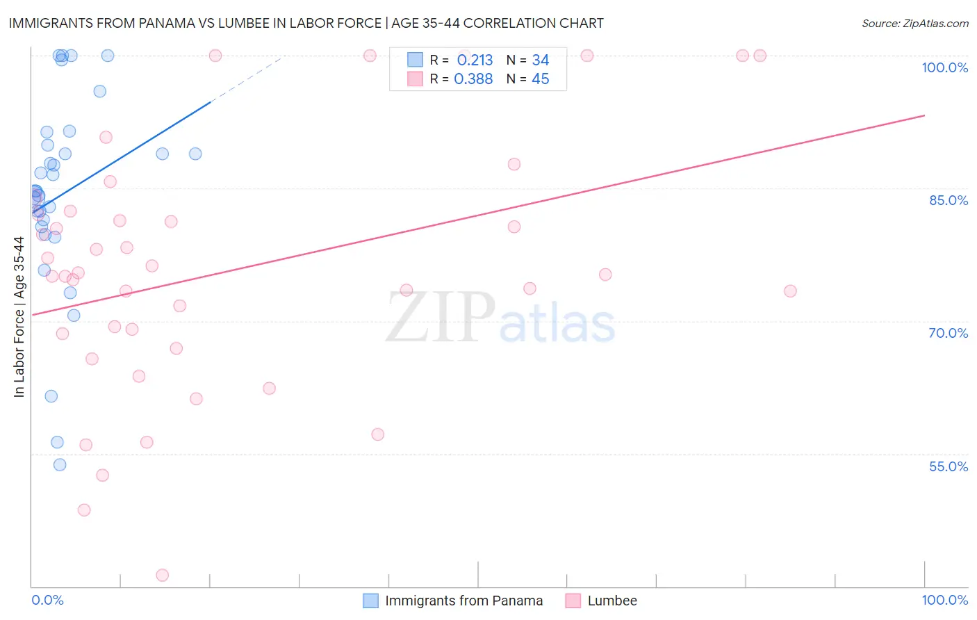 Immigrants from Panama vs Lumbee In Labor Force | Age 35-44