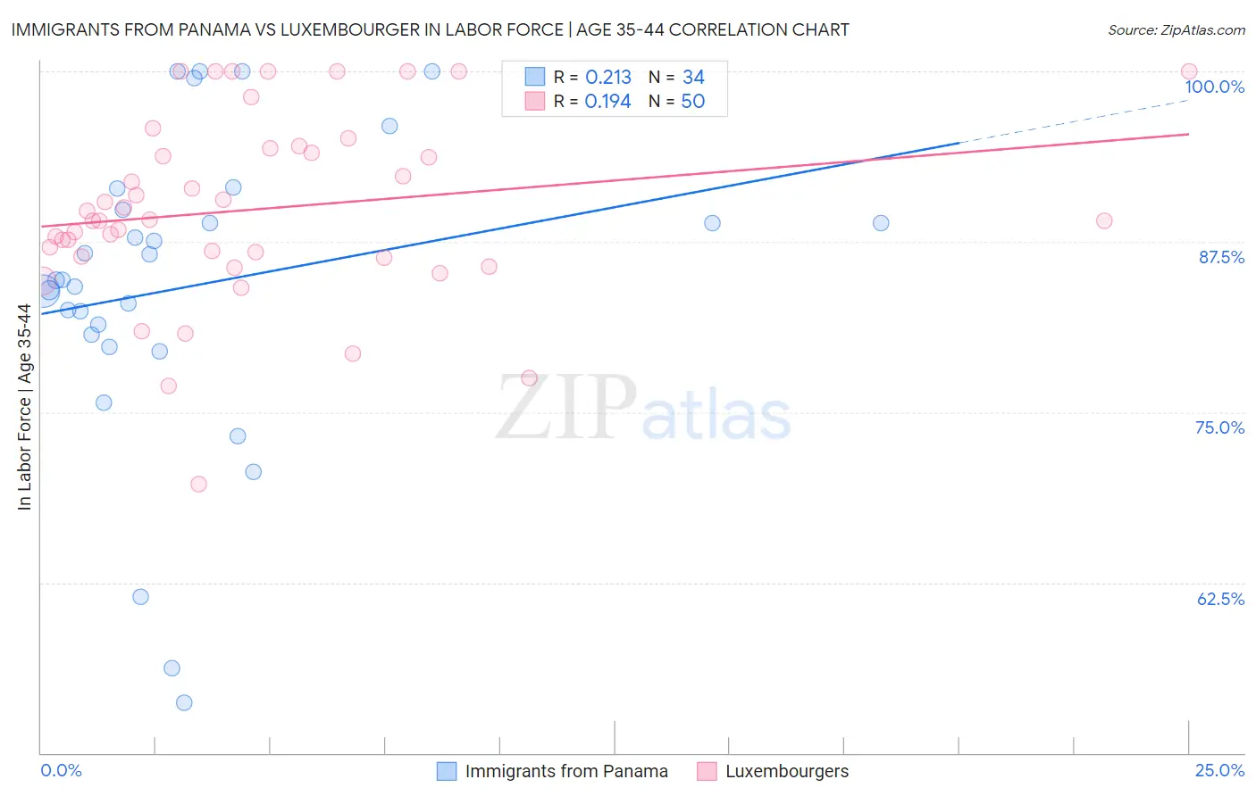 Immigrants from Panama vs Luxembourger In Labor Force | Age 35-44