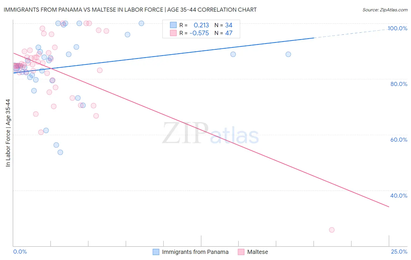 Immigrants from Panama vs Maltese In Labor Force | Age 35-44