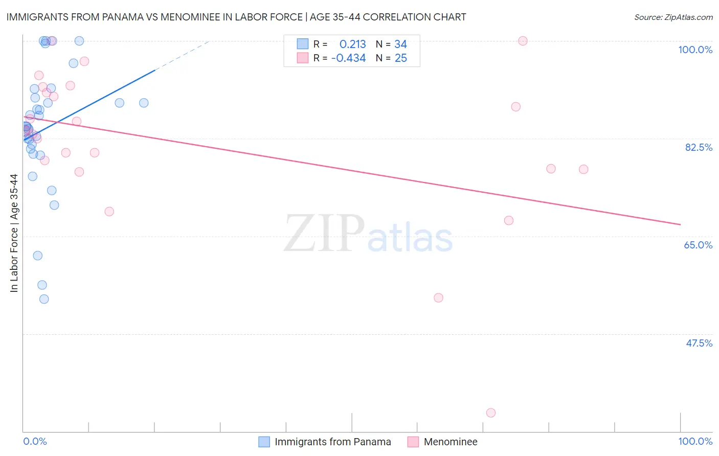 Immigrants from Panama vs Menominee In Labor Force | Age 35-44