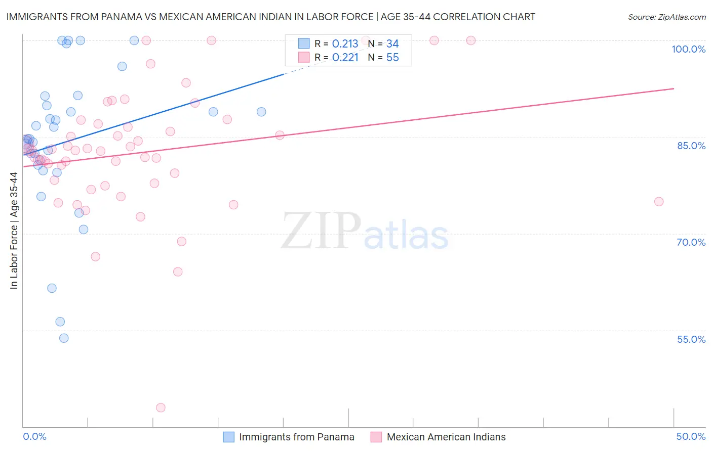 Immigrants from Panama vs Mexican American Indian In Labor Force | Age 35-44