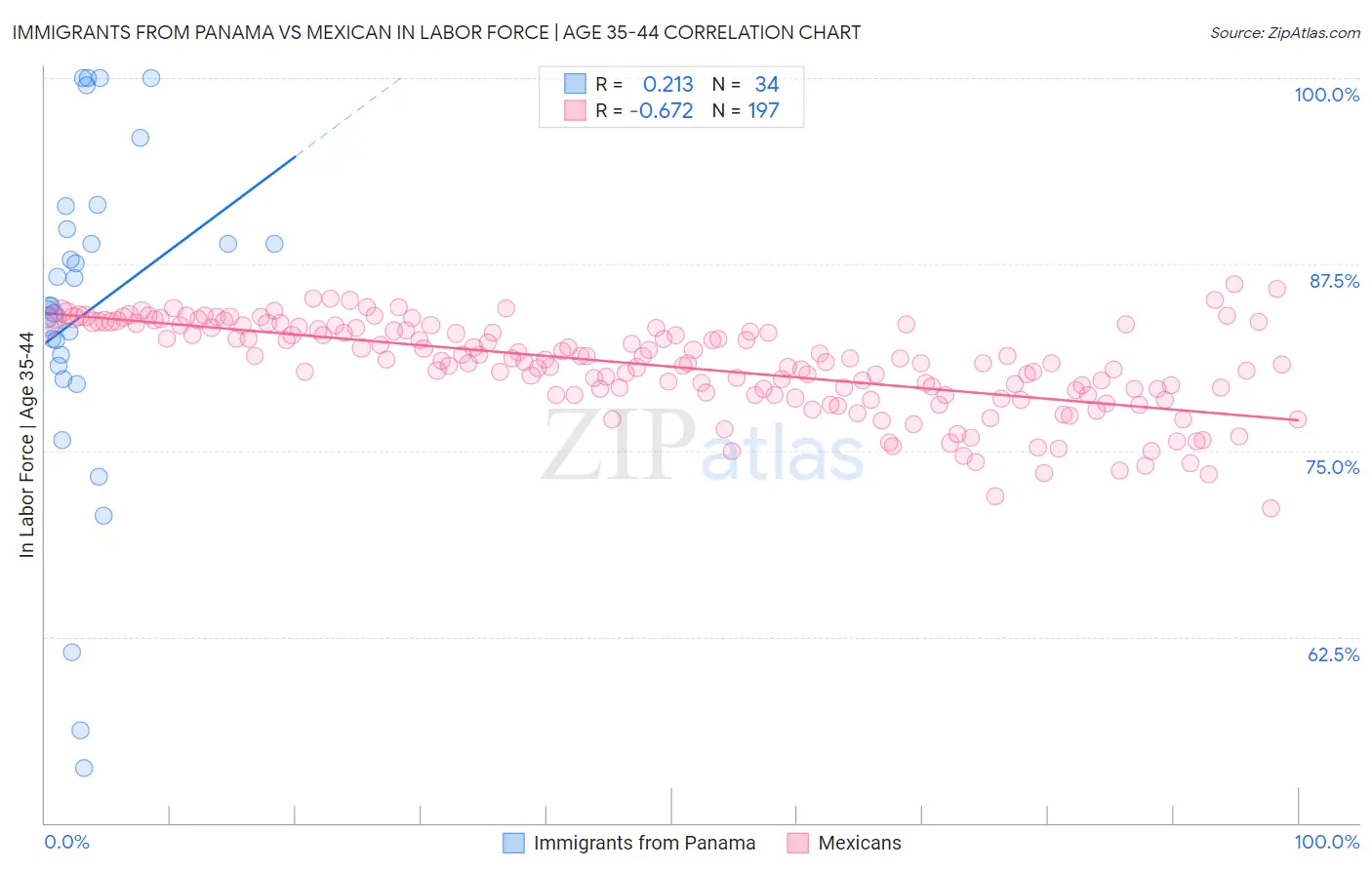 Immigrants from Panama vs Mexican In Labor Force | Age 35-44