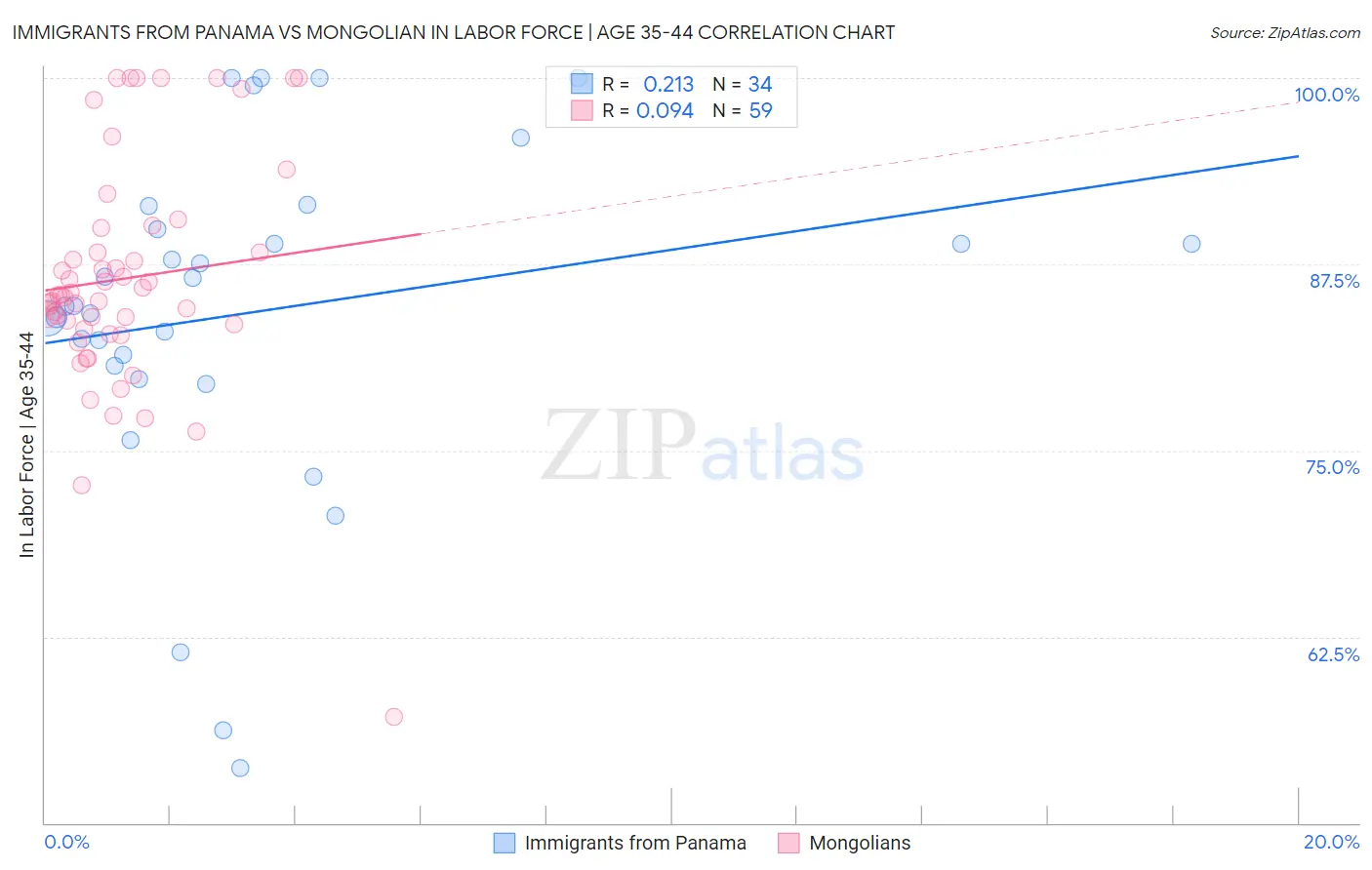 Immigrants from Panama vs Mongolian In Labor Force | Age 35-44