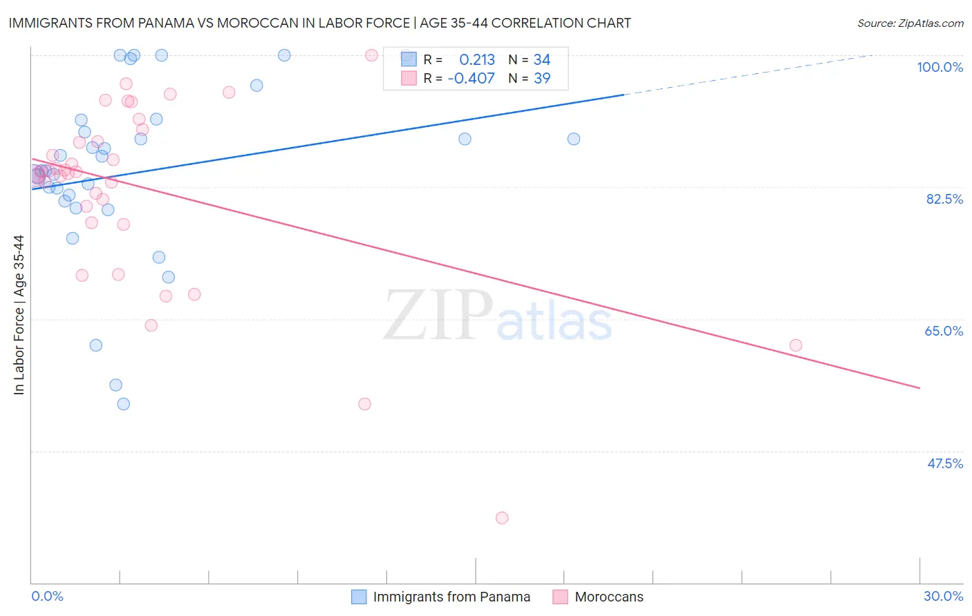 Immigrants from Panama vs Moroccan In Labor Force | Age 35-44