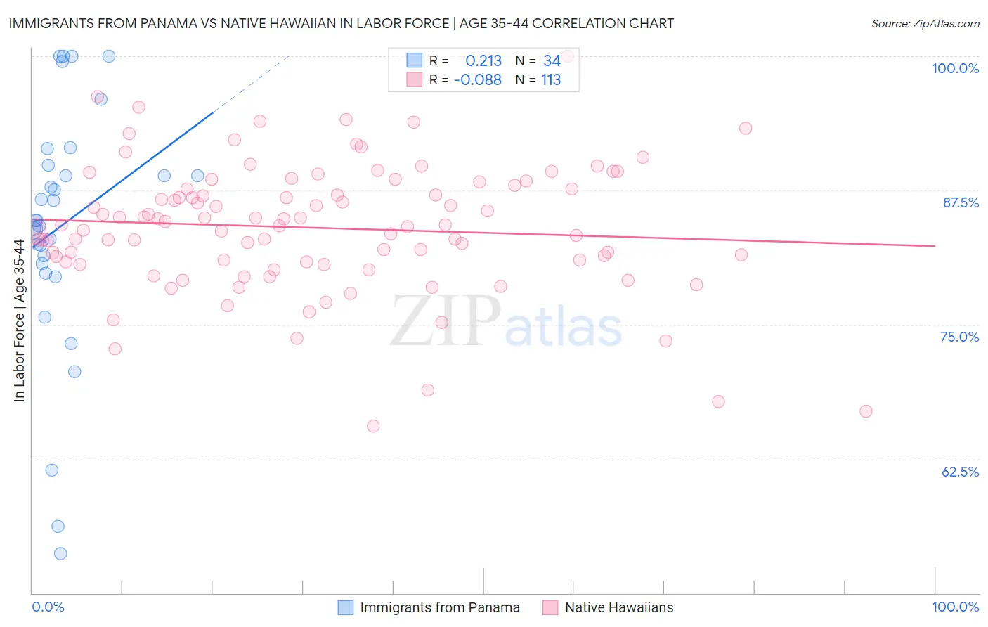 Immigrants from Panama vs Native Hawaiian In Labor Force | Age 35-44