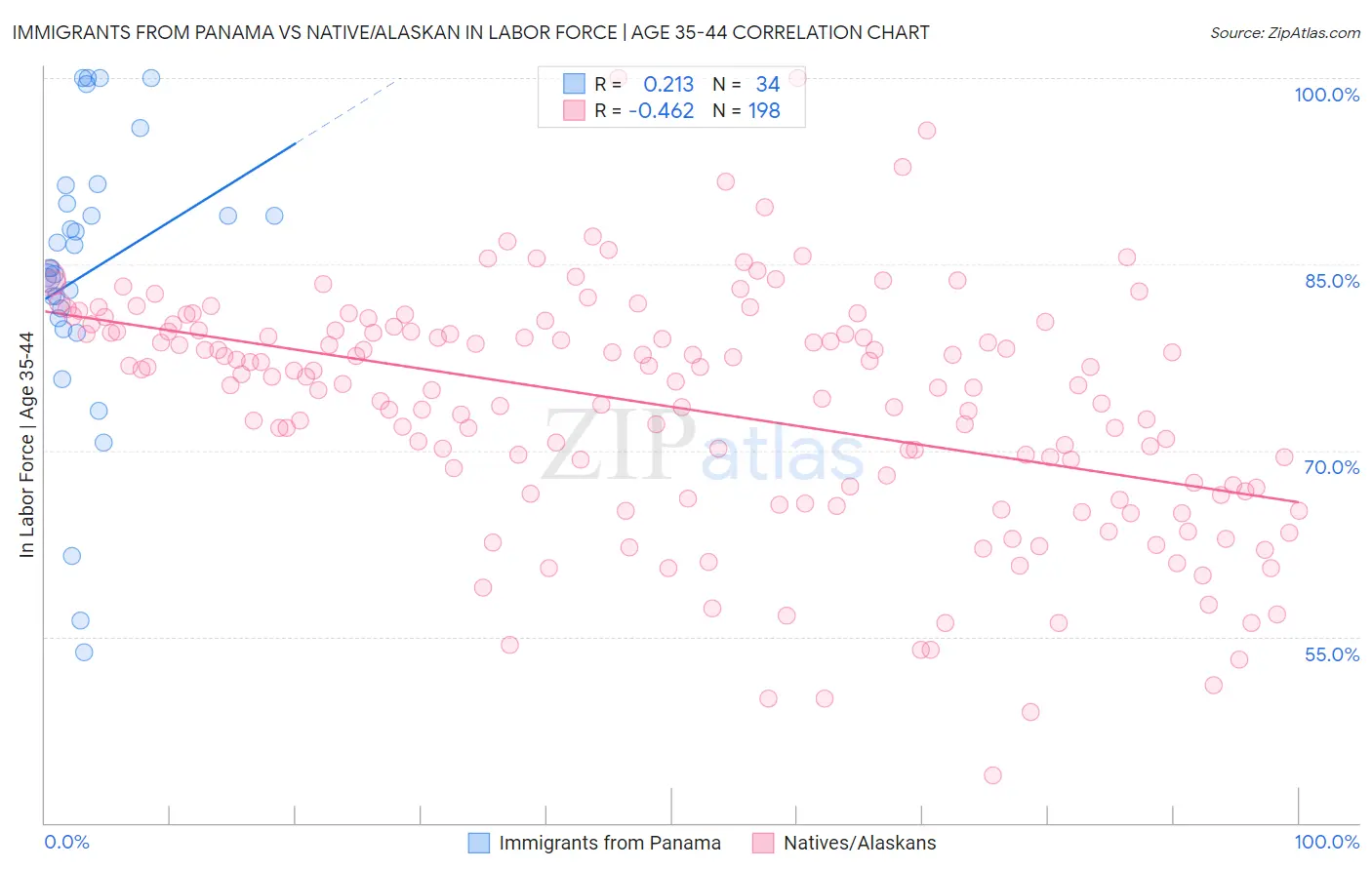 Immigrants from Panama vs Native/Alaskan In Labor Force | Age 35-44