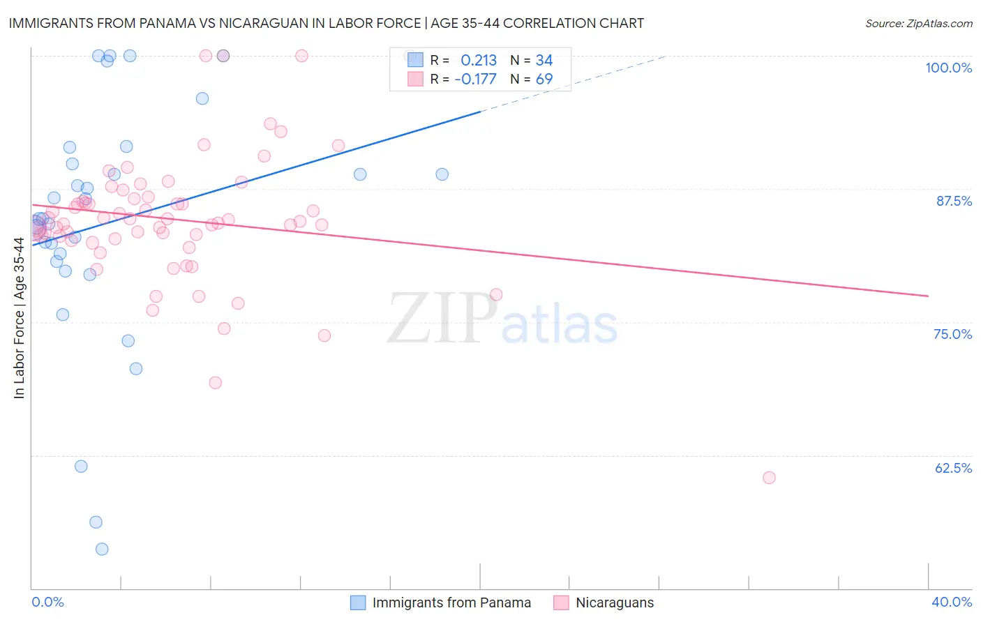 Immigrants from Panama vs Nicaraguan In Labor Force | Age 35-44