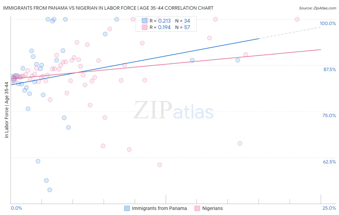 Immigrants from Panama vs Nigerian In Labor Force | Age 35-44