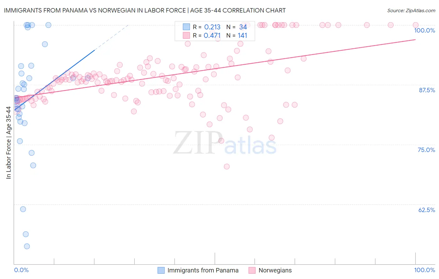 Immigrants from Panama vs Norwegian In Labor Force | Age 35-44