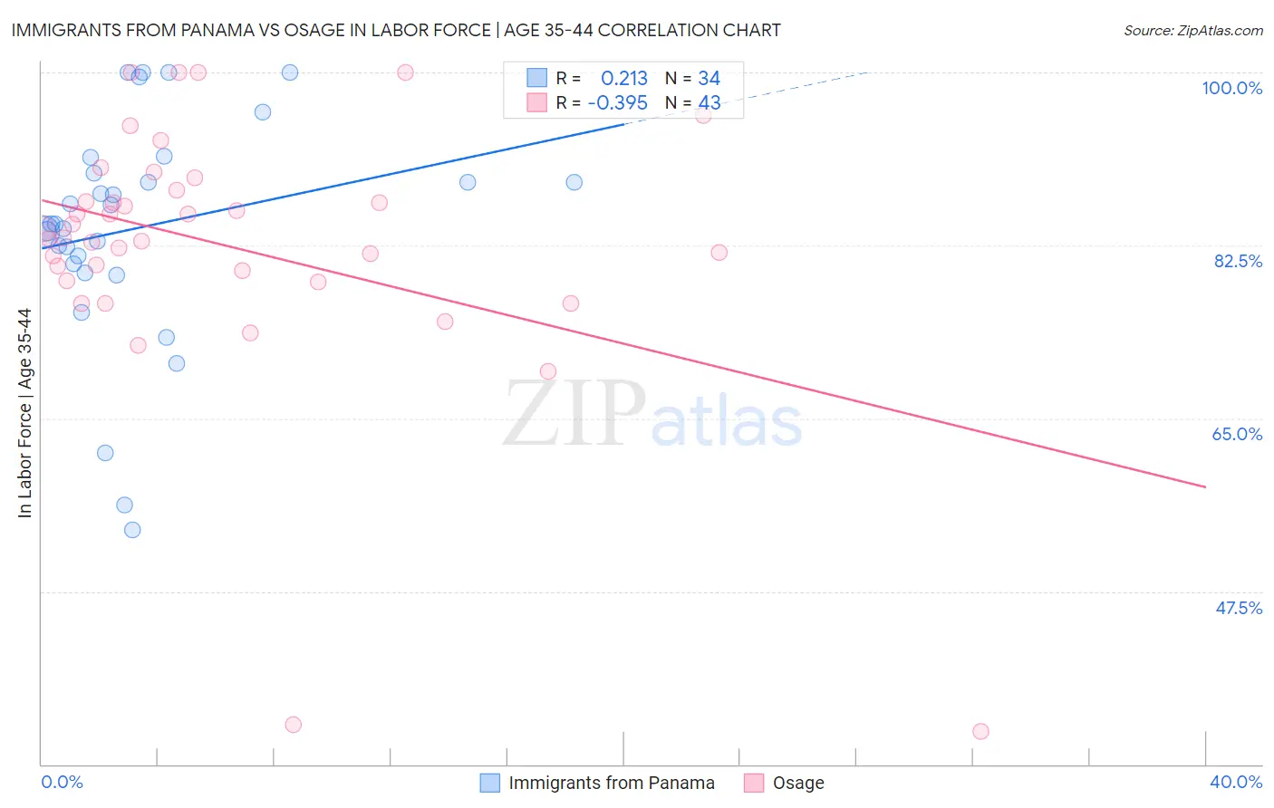 Immigrants from Panama vs Osage In Labor Force | Age 35-44