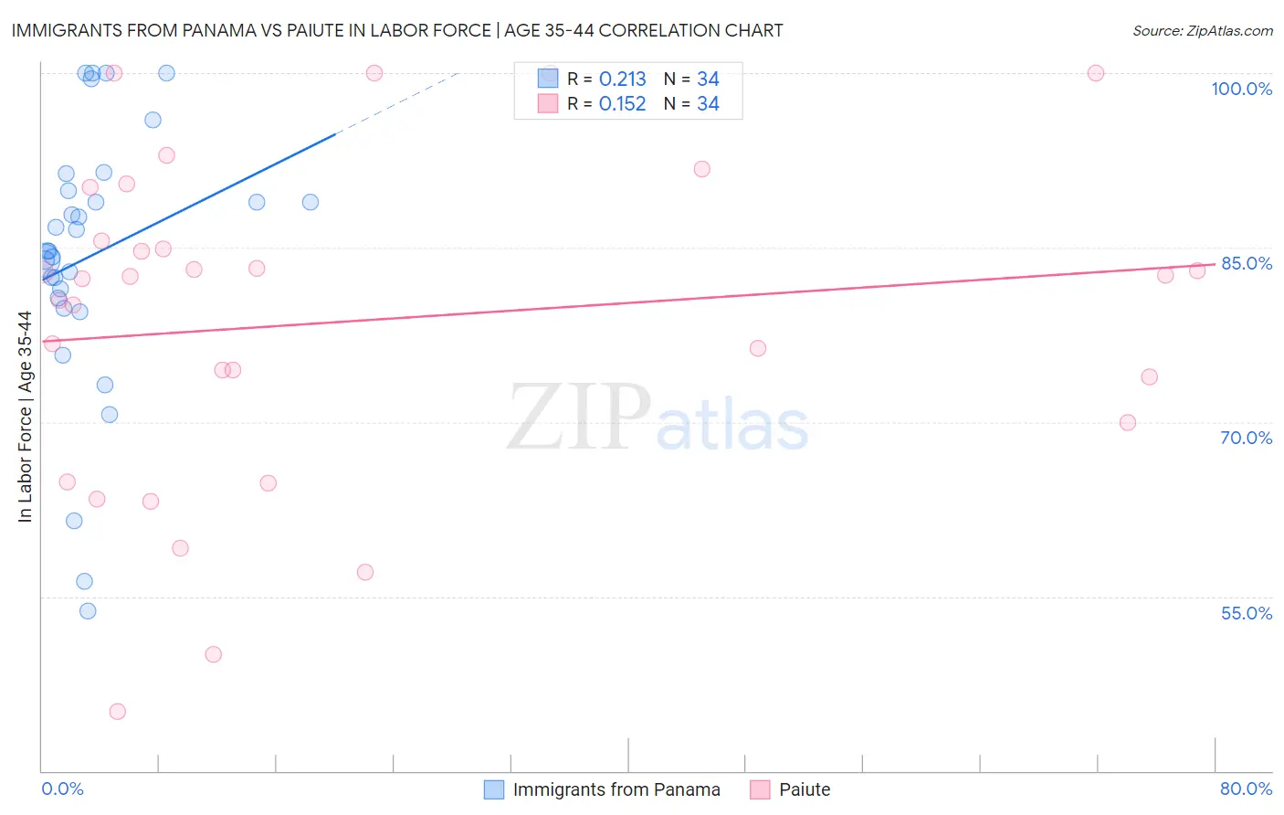 Immigrants from Panama vs Paiute In Labor Force | Age 35-44