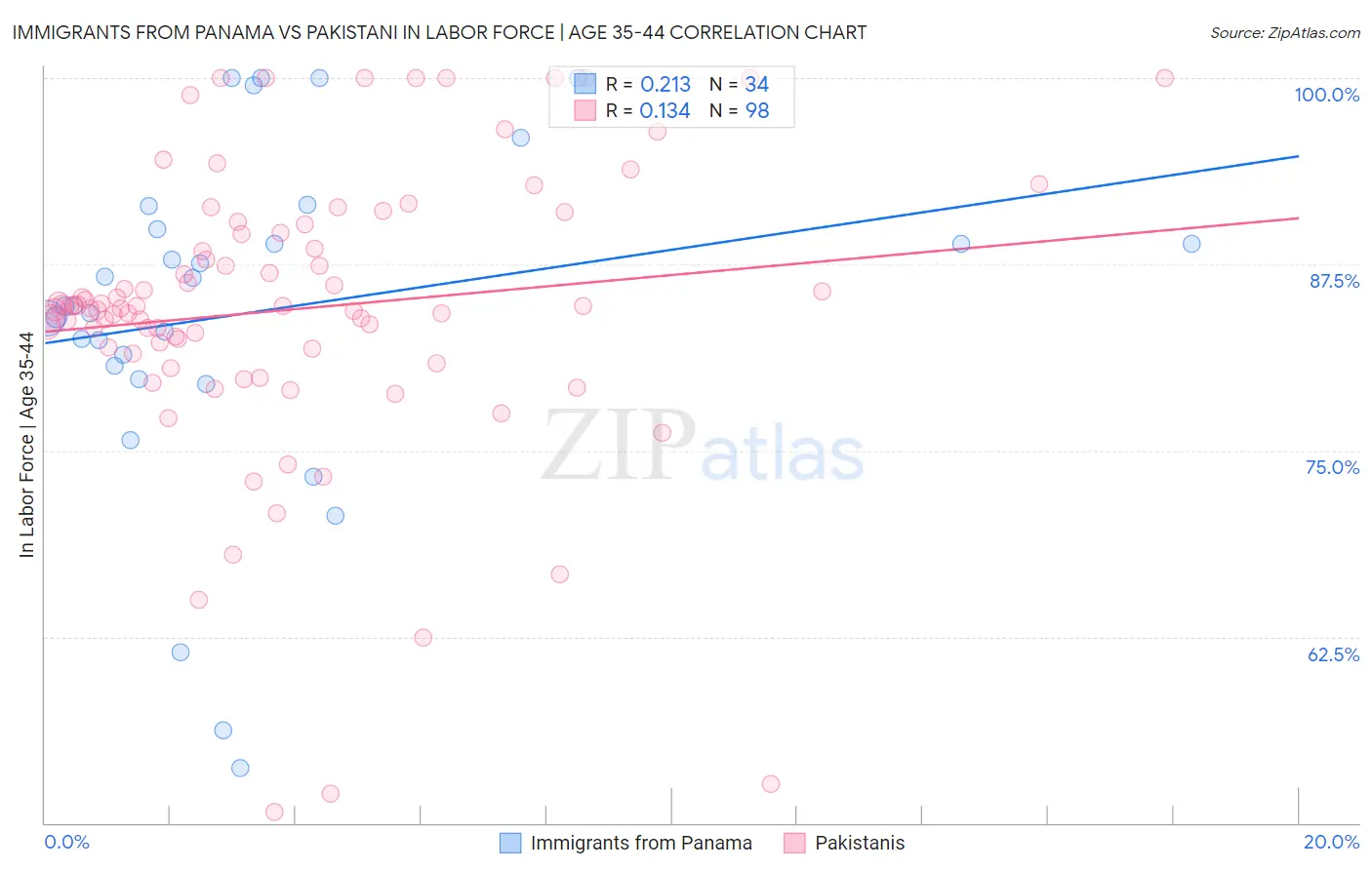 Immigrants from Panama vs Pakistani In Labor Force | Age 35-44