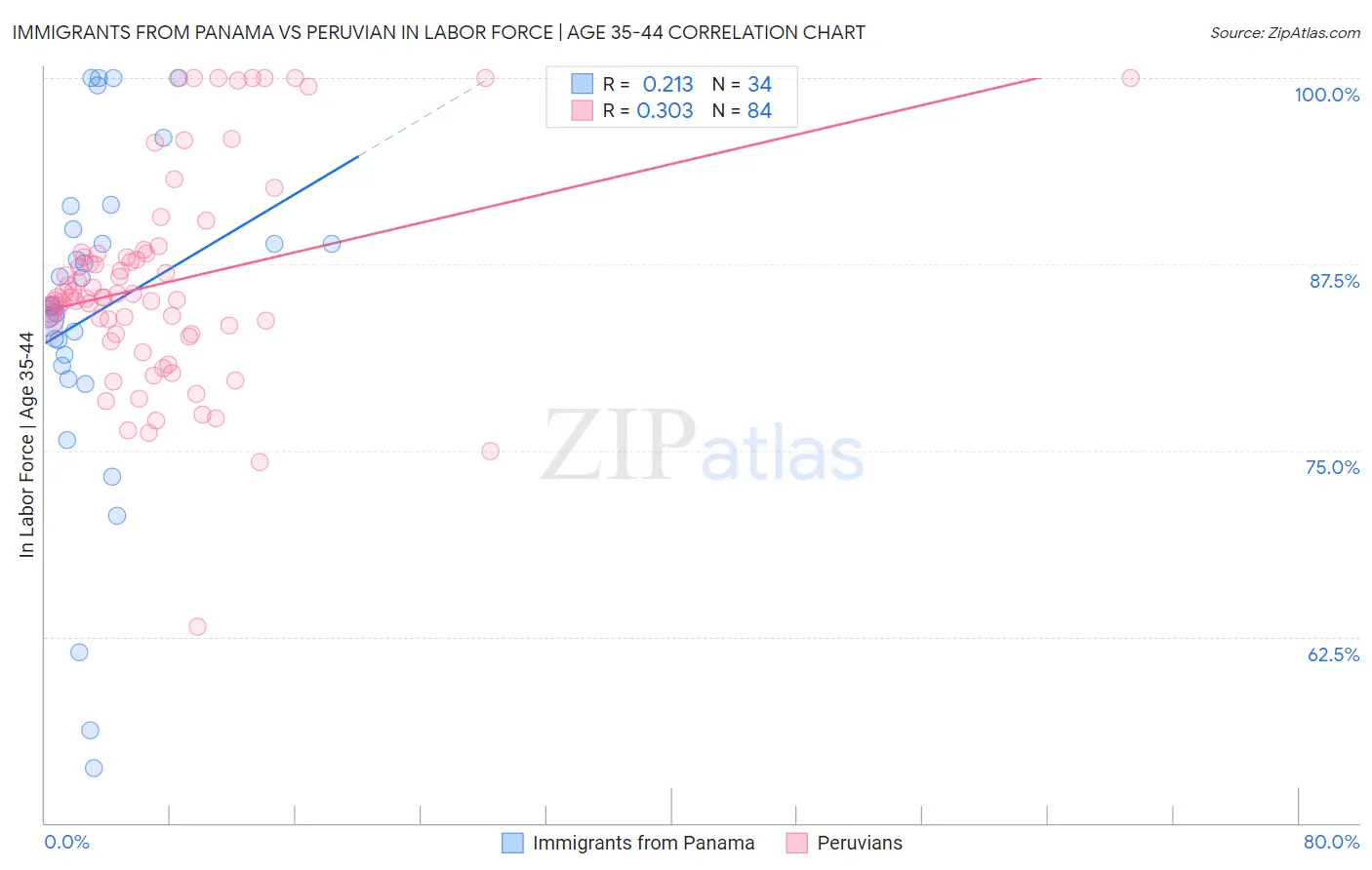 Immigrants from Panama vs Peruvian In Labor Force | Age 35-44