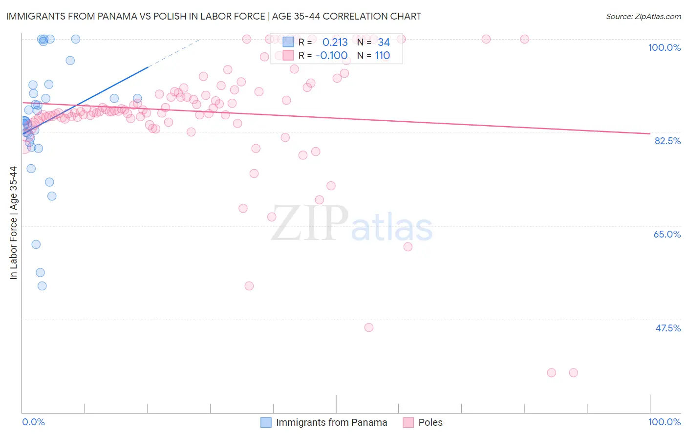 Immigrants from Panama vs Polish In Labor Force | Age 35-44