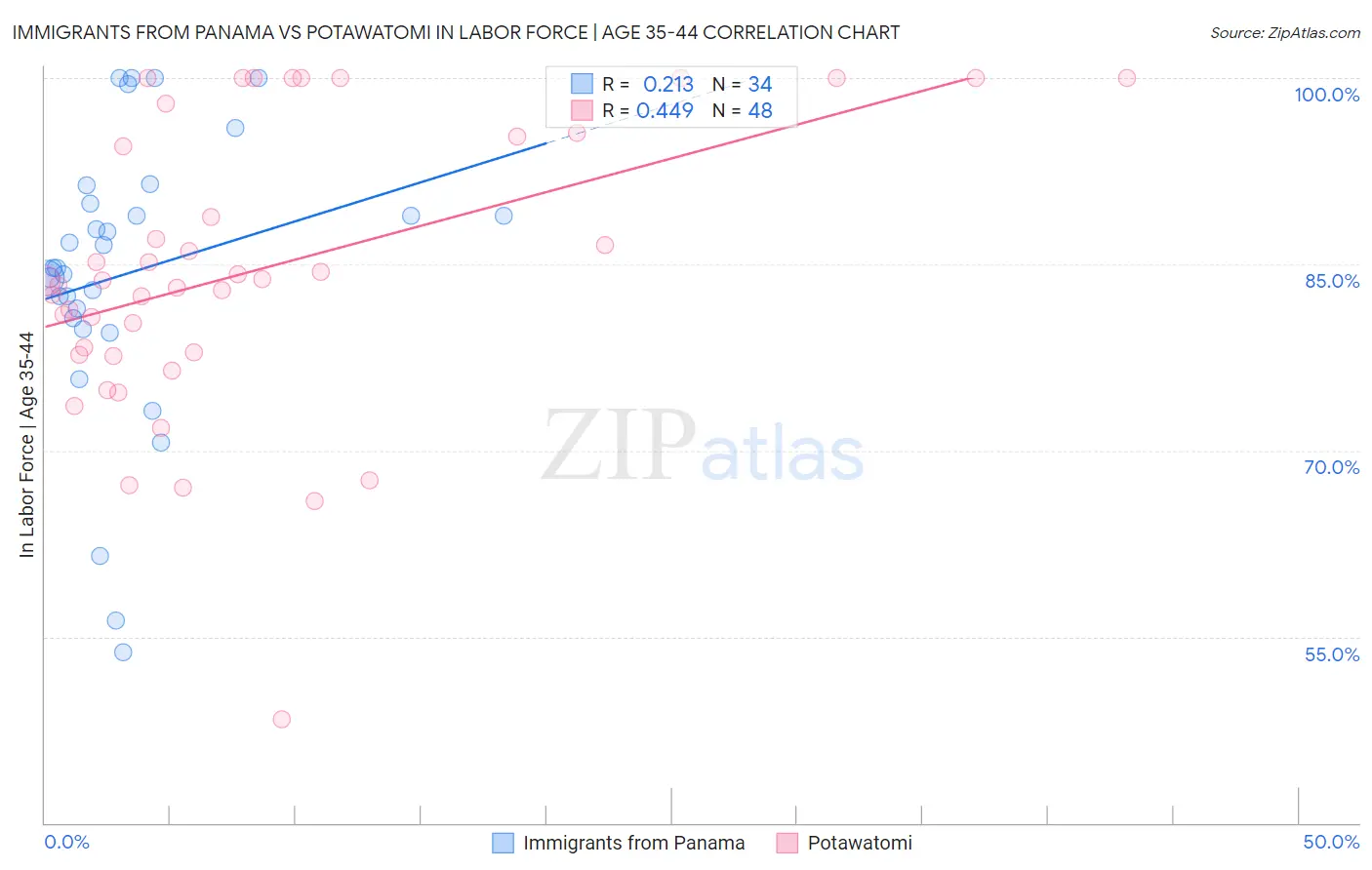 Immigrants from Panama vs Potawatomi In Labor Force | Age 35-44