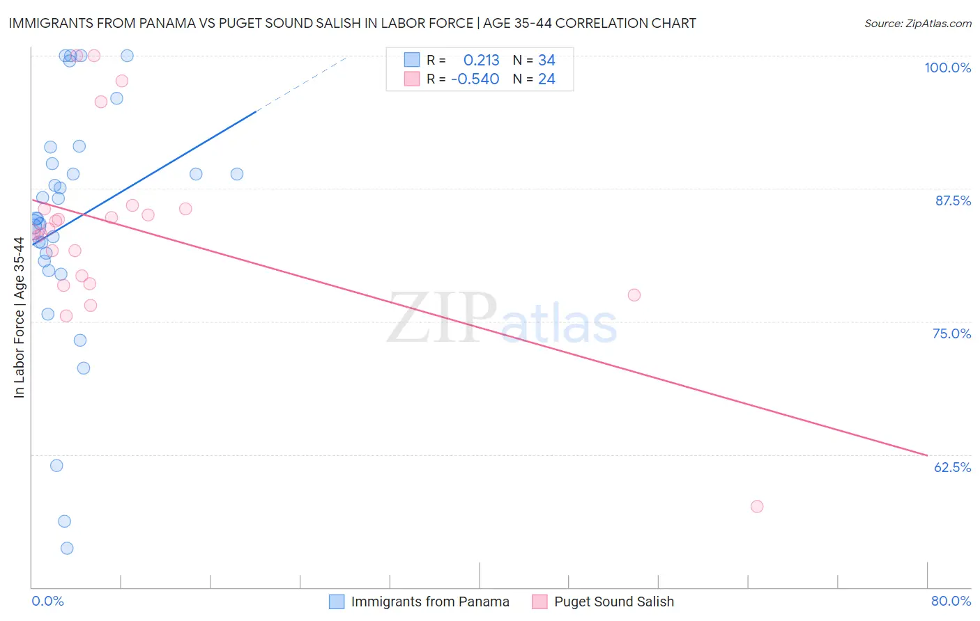 Immigrants from Panama vs Puget Sound Salish In Labor Force | Age 35-44