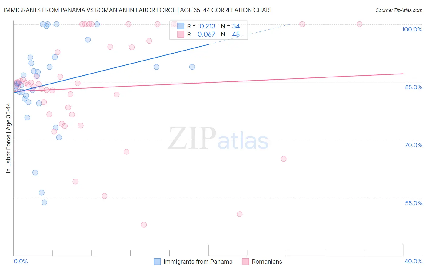 Immigrants from Panama vs Romanian In Labor Force | Age 35-44