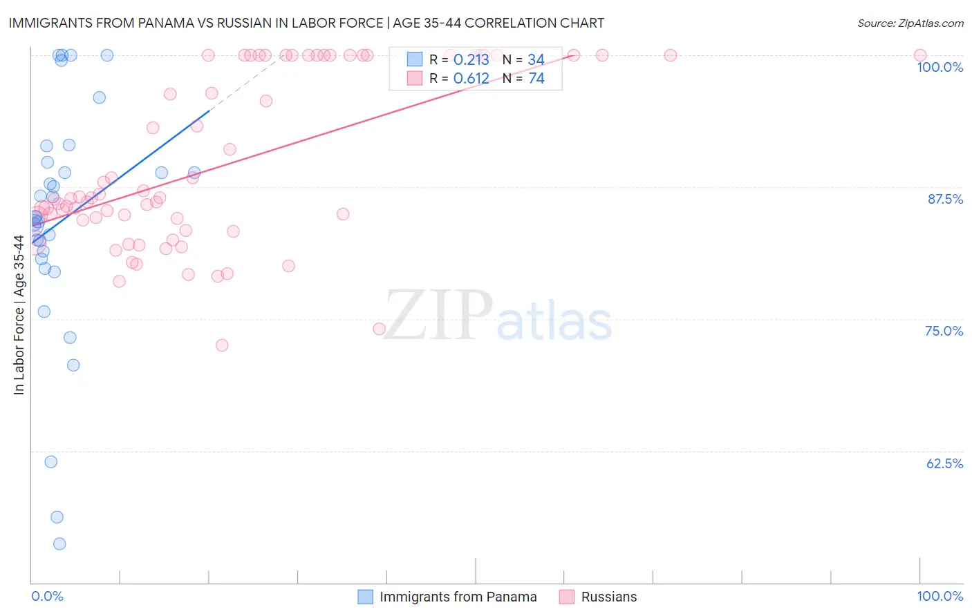 Immigrants from Panama vs Russian In Labor Force | Age 35-44
