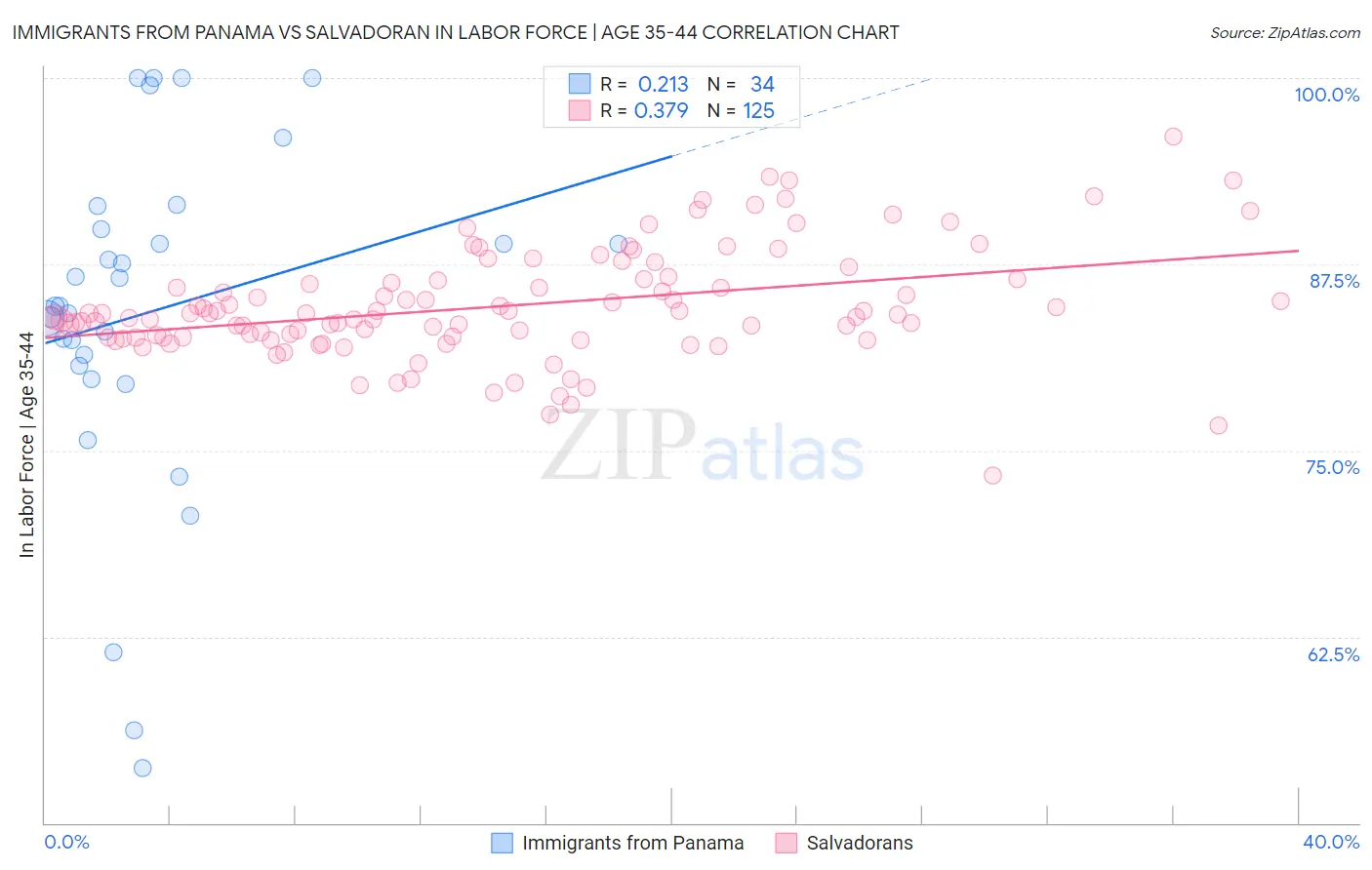 Immigrants from Panama vs Salvadoran In Labor Force | Age 35-44