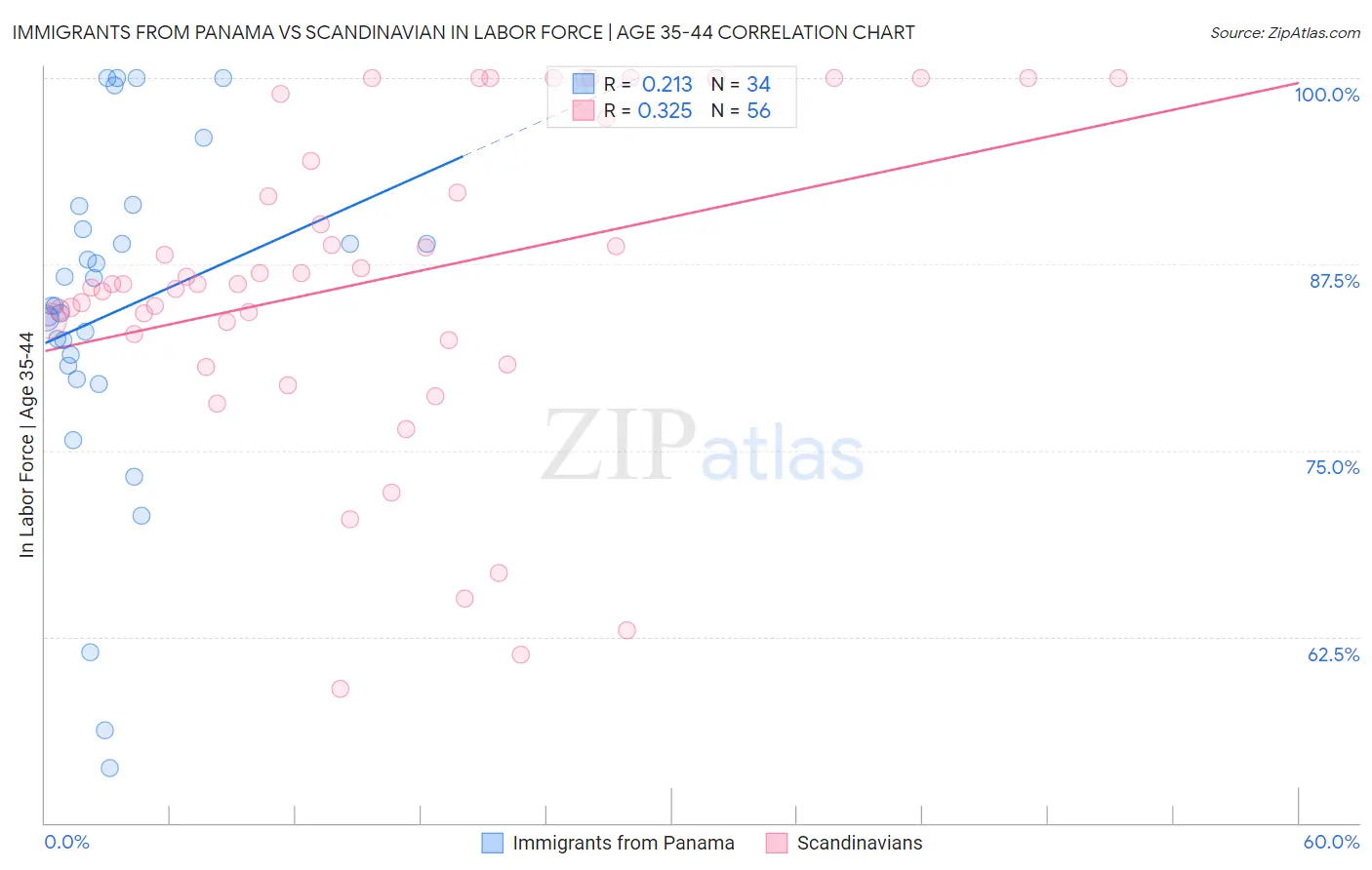 Immigrants from Panama vs Scandinavian In Labor Force | Age 35-44