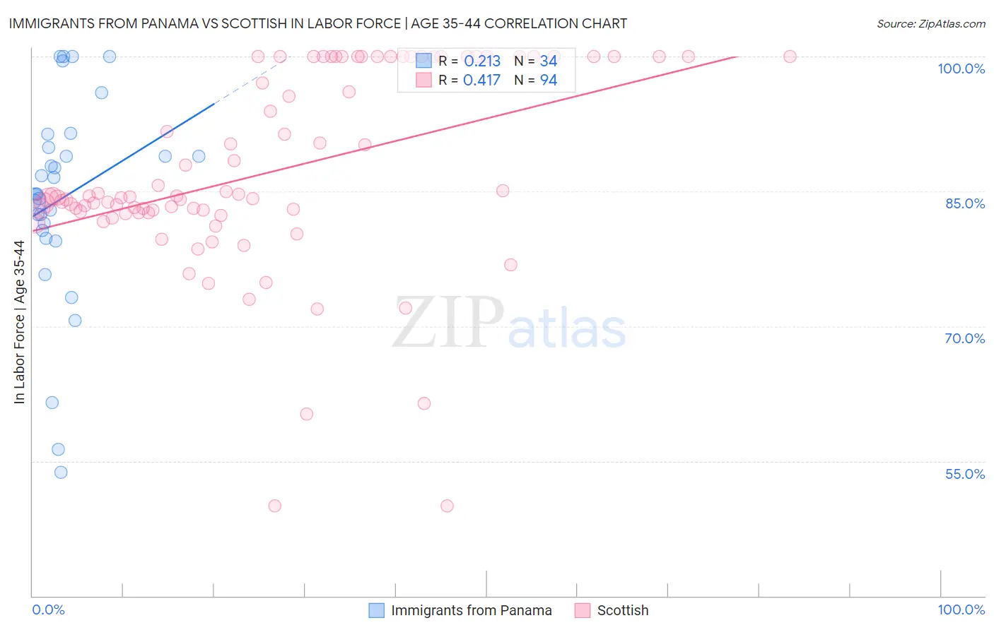 Immigrants from Panama vs Scottish In Labor Force | Age 35-44