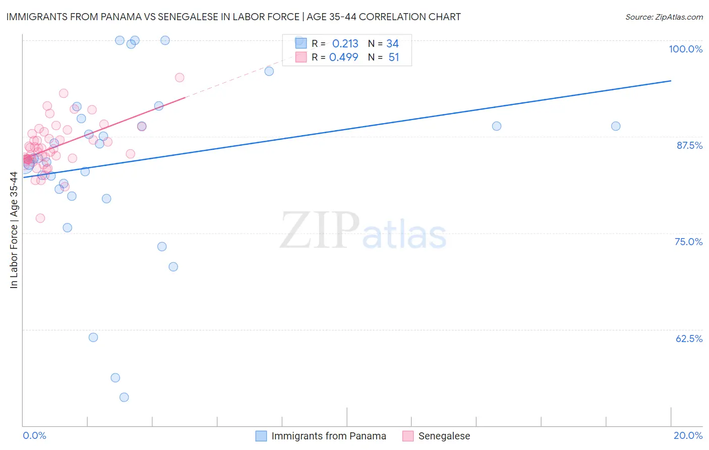 Immigrants from Panama vs Senegalese In Labor Force | Age 35-44