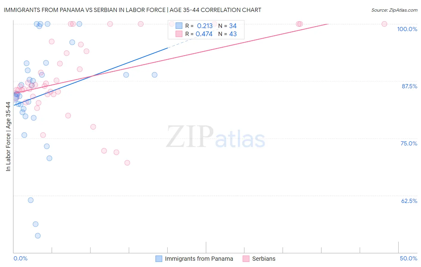 Immigrants from Panama vs Serbian In Labor Force | Age 35-44