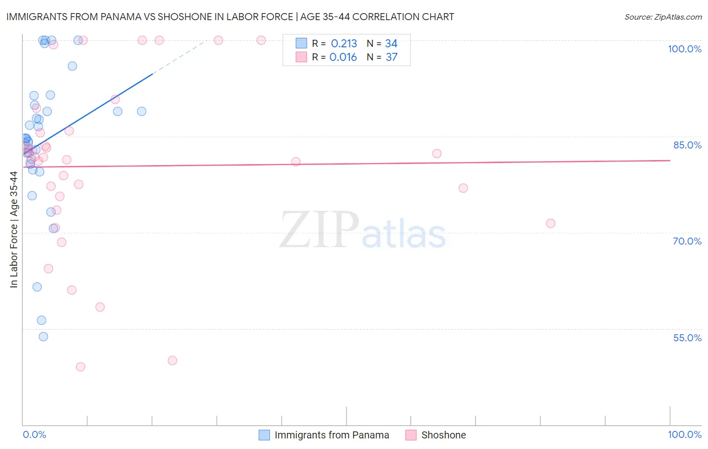 Immigrants from Panama vs Shoshone In Labor Force | Age 35-44
