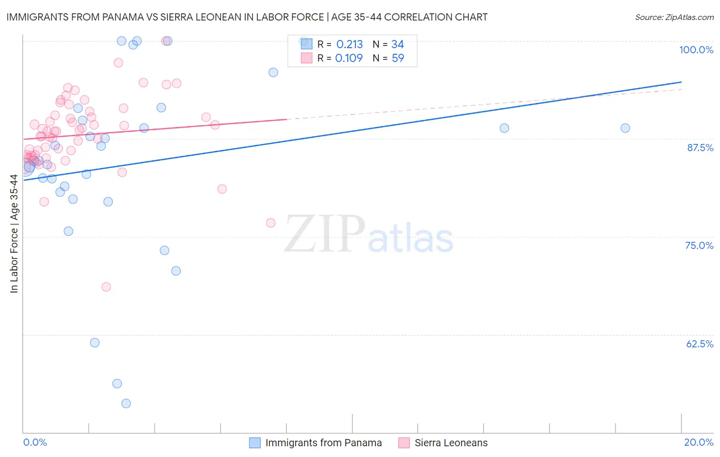 Immigrants from Panama vs Sierra Leonean In Labor Force | Age 35-44