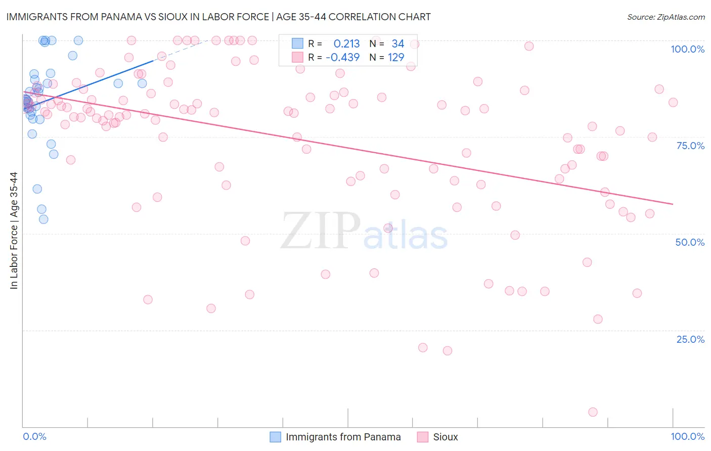 Immigrants from Panama vs Sioux In Labor Force | Age 35-44