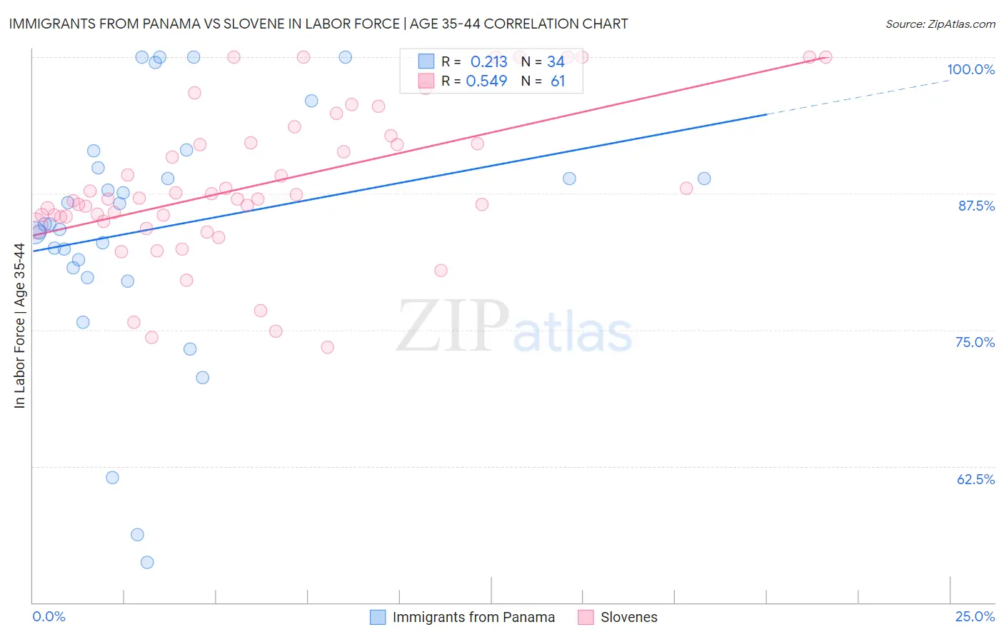 Immigrants from Panama vs Slovene In Labor Force | Age 35-44