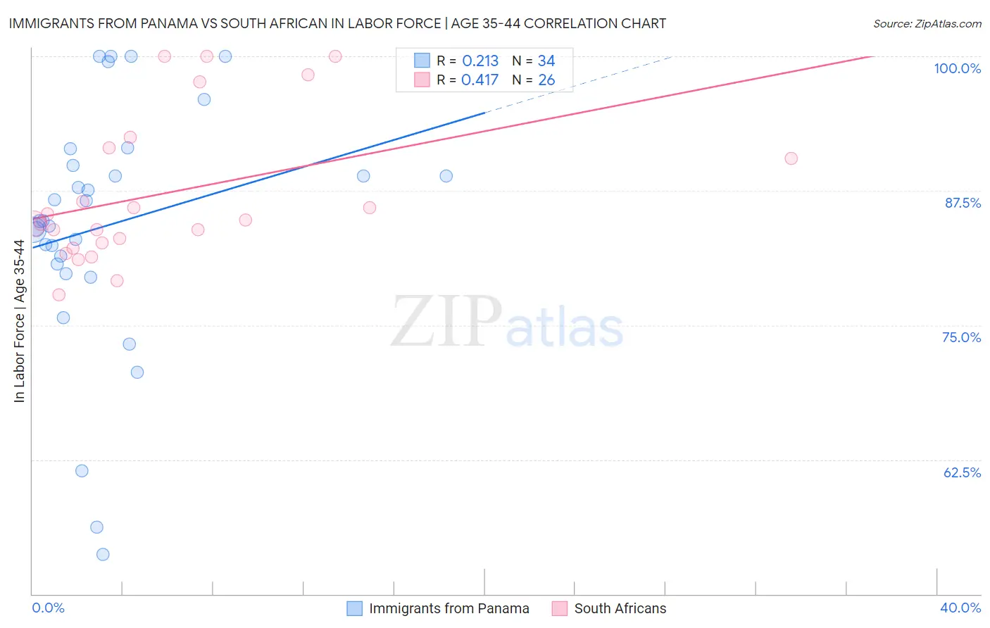 Immigrants from Panama vs South African In Labor Force | Age 35-44