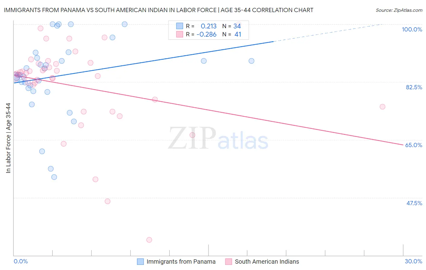 Immigrants from Panama vs South American Indian In Labor Force | Age 35-44