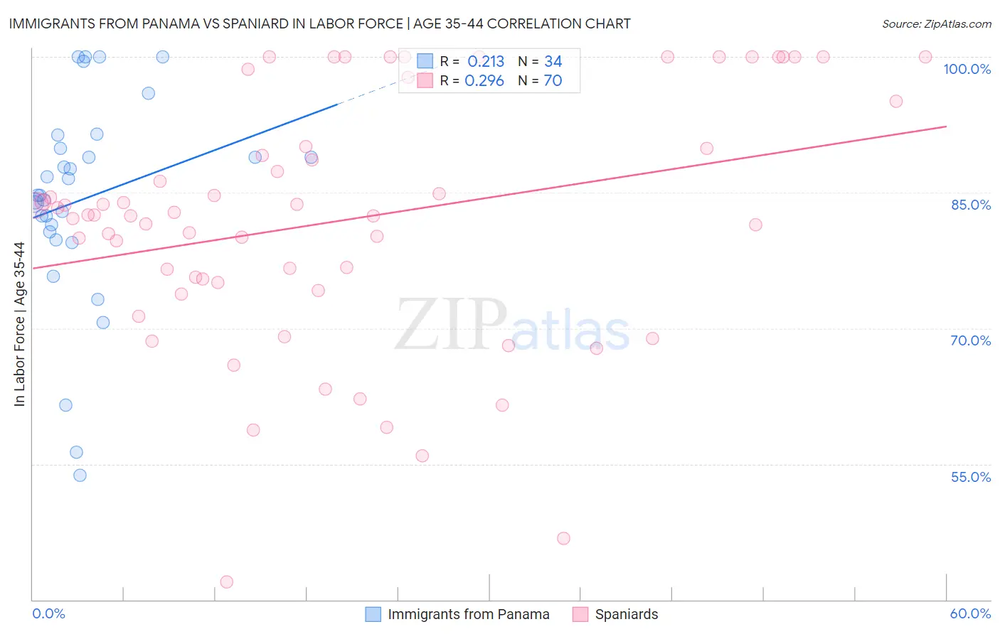 Immigrants from Panama vs Spaniard In Labor Force | Age 35-44