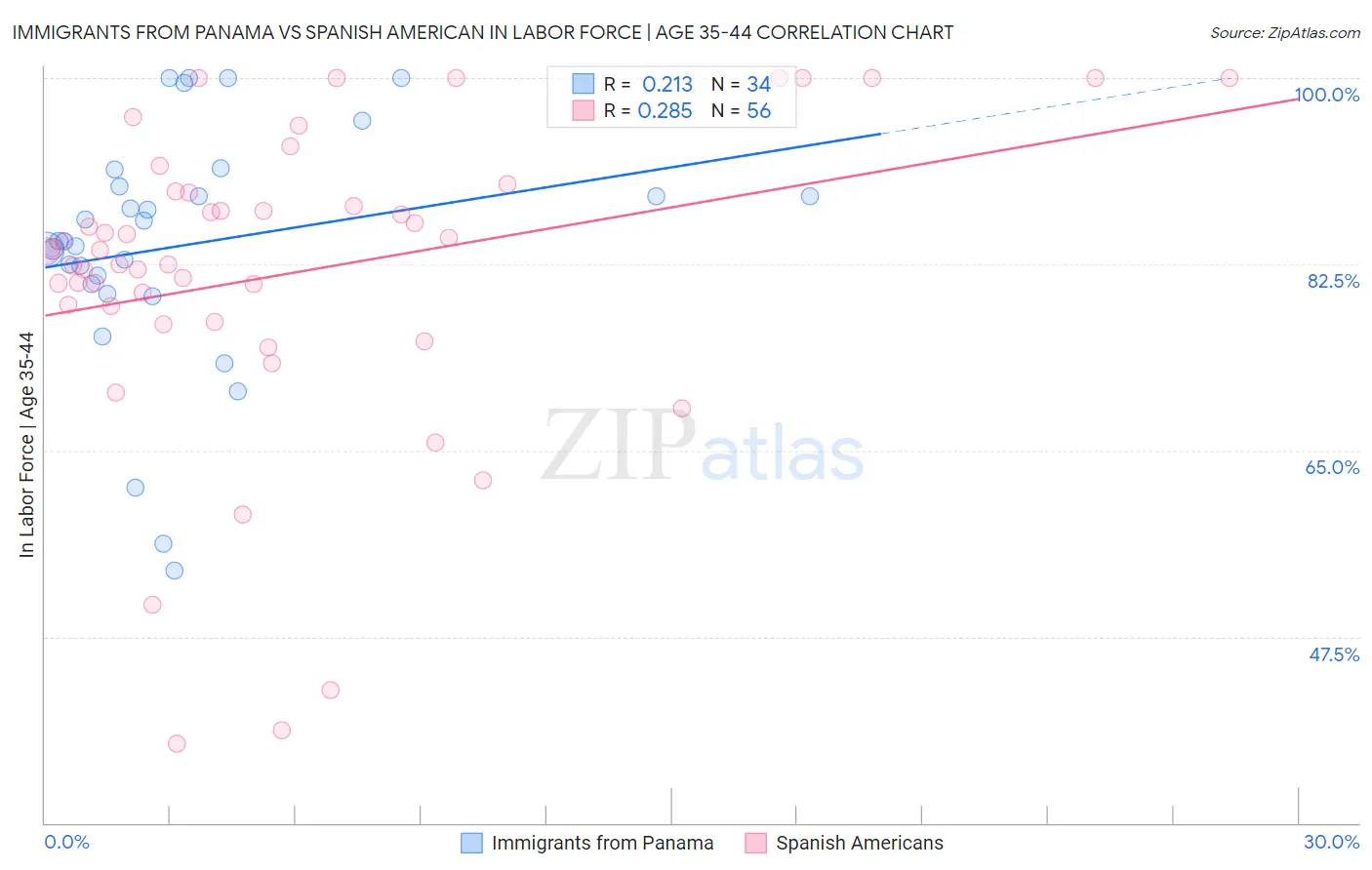 Immigrants from Panama vs Spanish American In Labor Force | Age 35-44