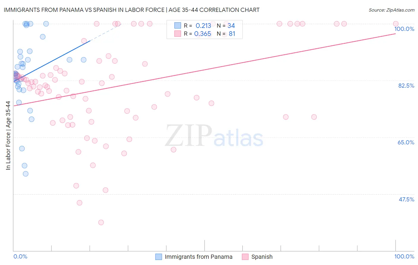 Immigrants from Panama vs Spanish In Labor Force | Age 35-44