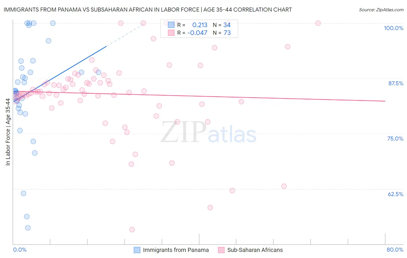 Immigrants from Panama vs Subsaharan African In Labor Force | Age 35-44