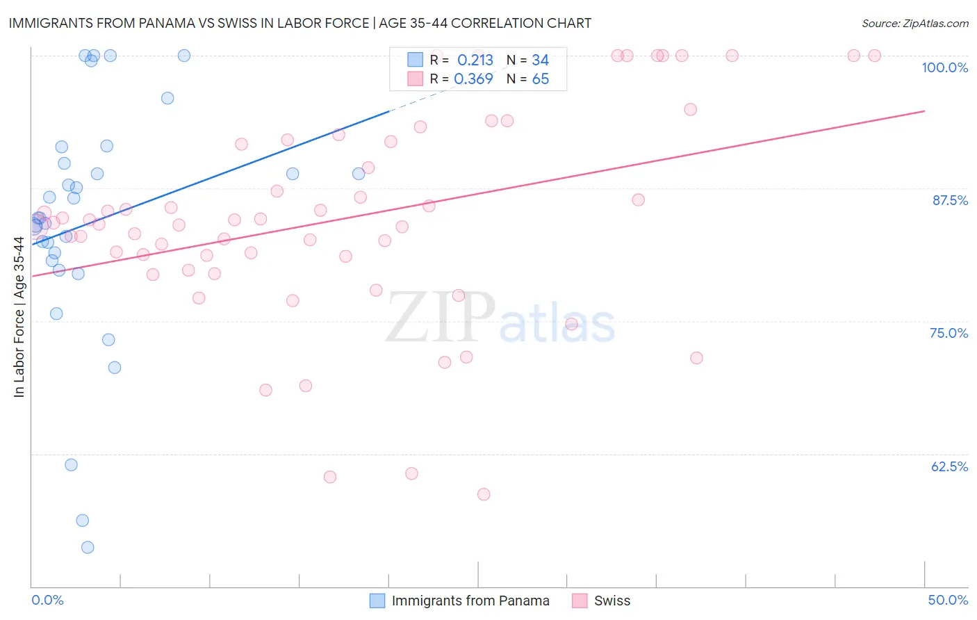 Immigrants from Panama vs Swiss In Labor Force | Age 35-44