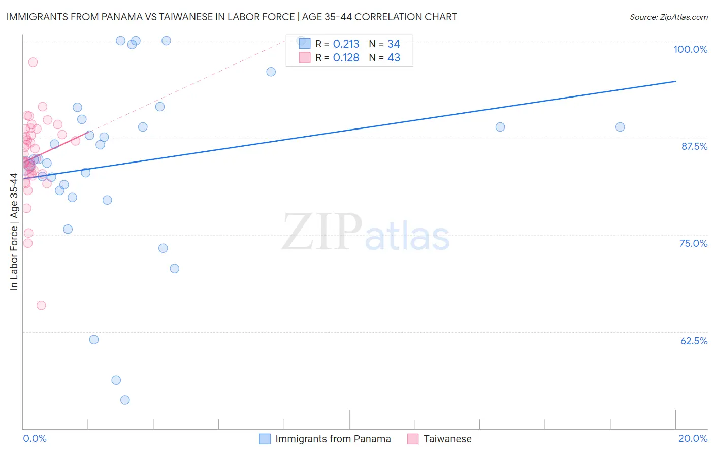 Immigrants from Panama vs Taiwanese In Labor Force | Age 35-44