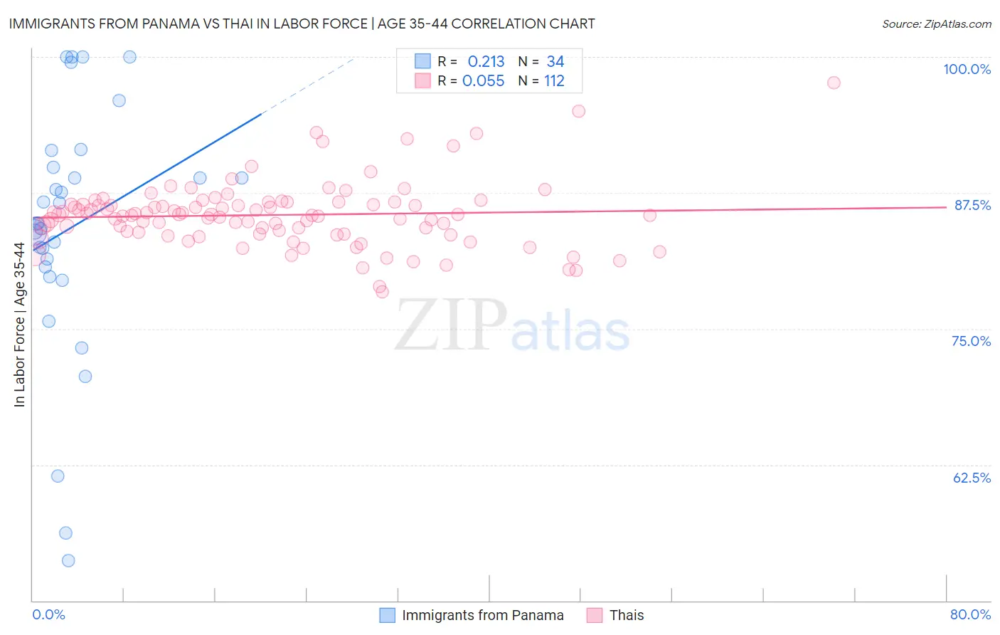 Immigrants from Panama vs Thai In Labor Force | Age 35-44