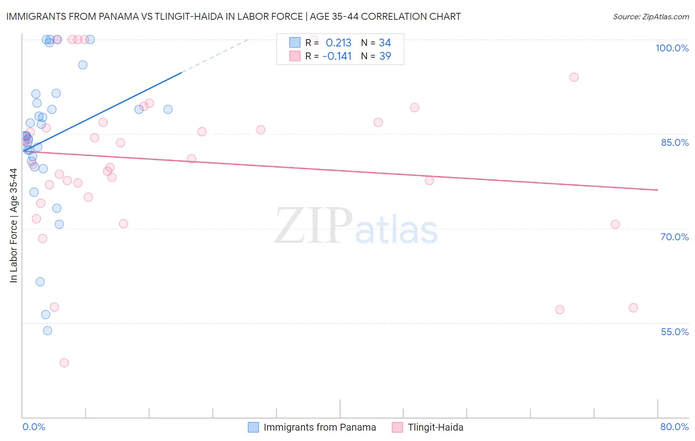 Immigrants from Panama vs Tlingit-Haida In Labor Force | Age 35-44