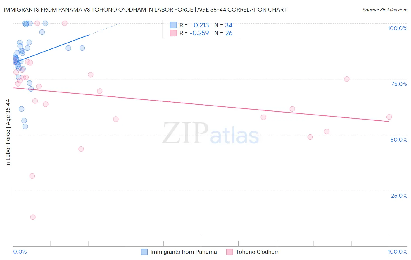 Immigrants from Panama vs Tohono O'odham In Labor Force | Age 35-44