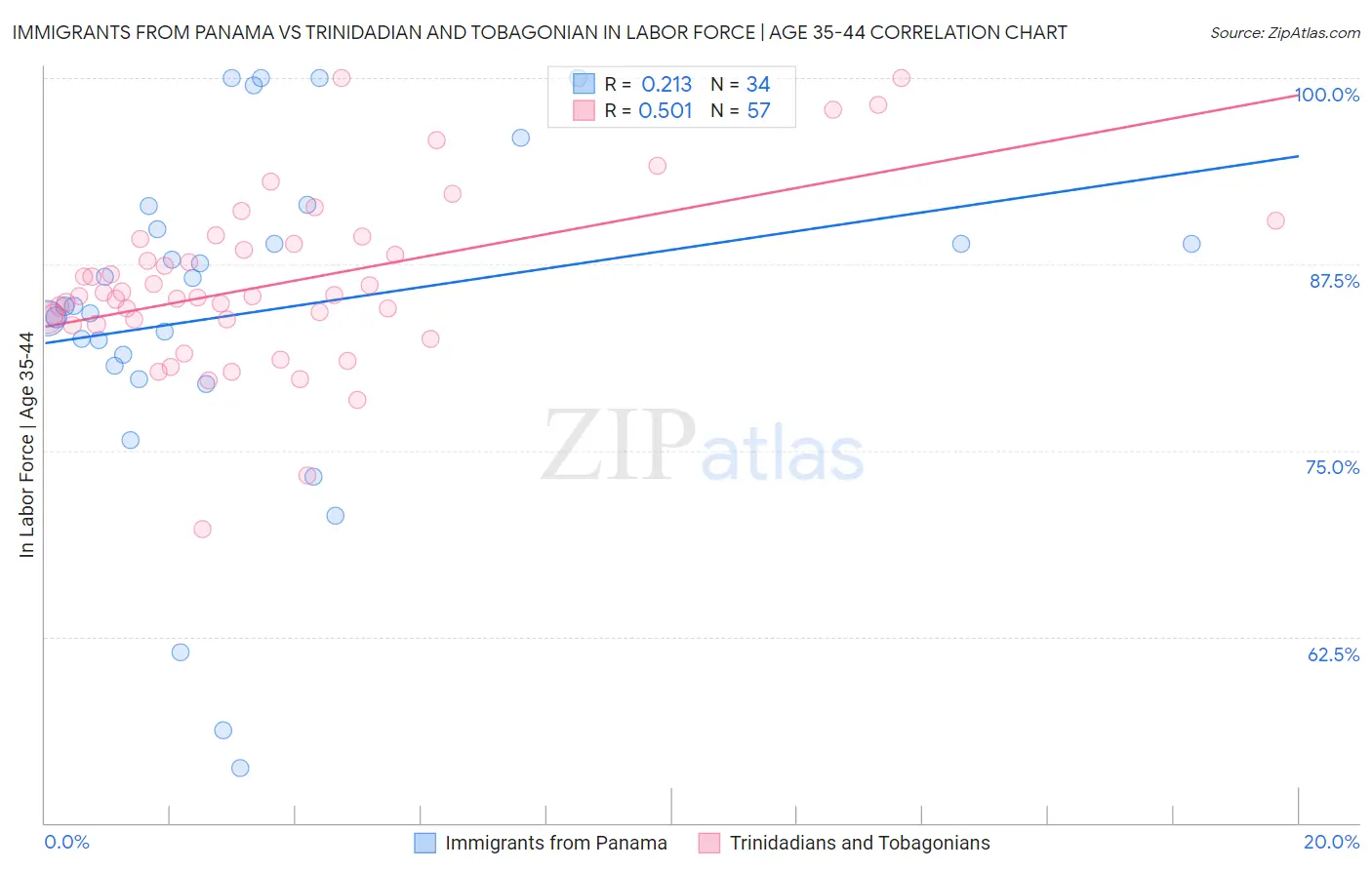 Immigrants from Panama vs Trinidadian and Tobagonian In Labor Force | Age 35-44