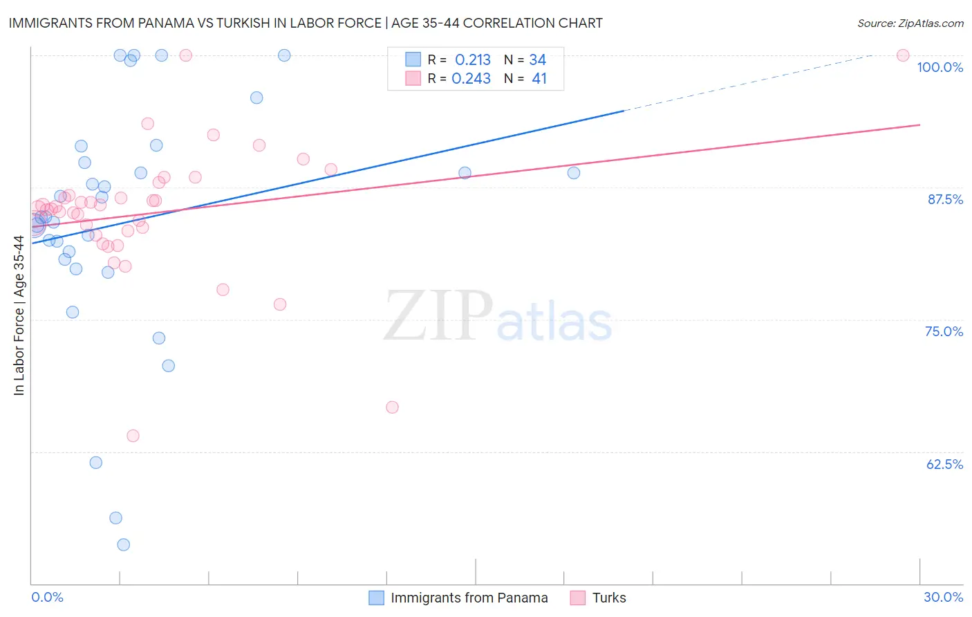 Immigrants from Panama vs Turkish In Labor Force | Age 35-44