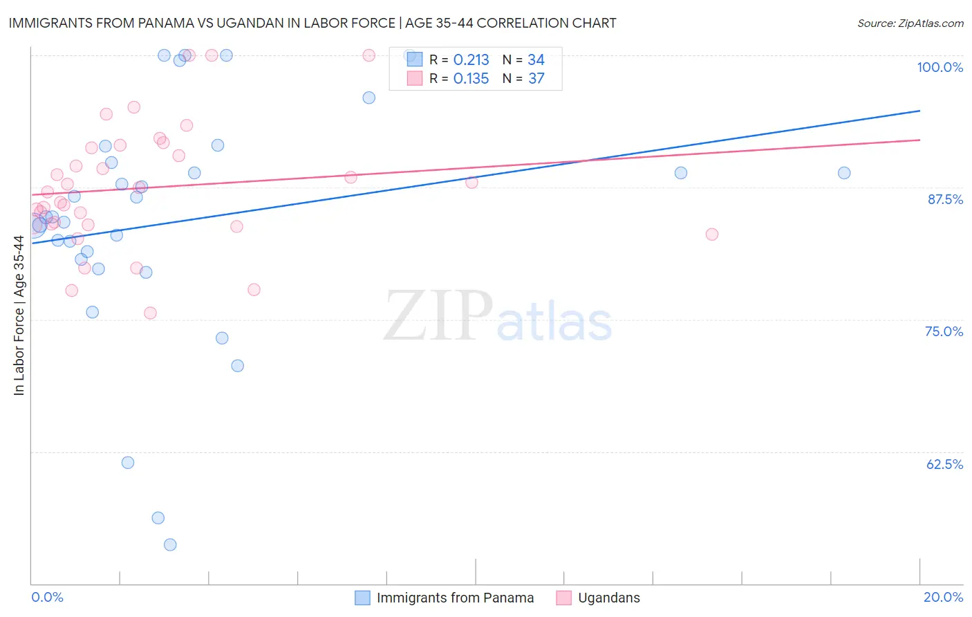 Immigrants from Panama vs Ugandan In Labor Force | Age 35-44