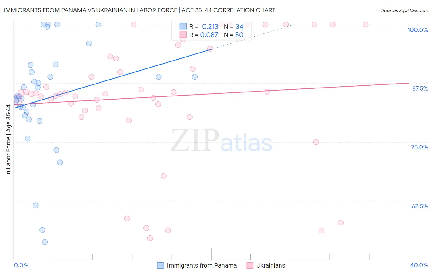 Immigrants from Panama vs Ukrainian In Labor Force | Age 35-44