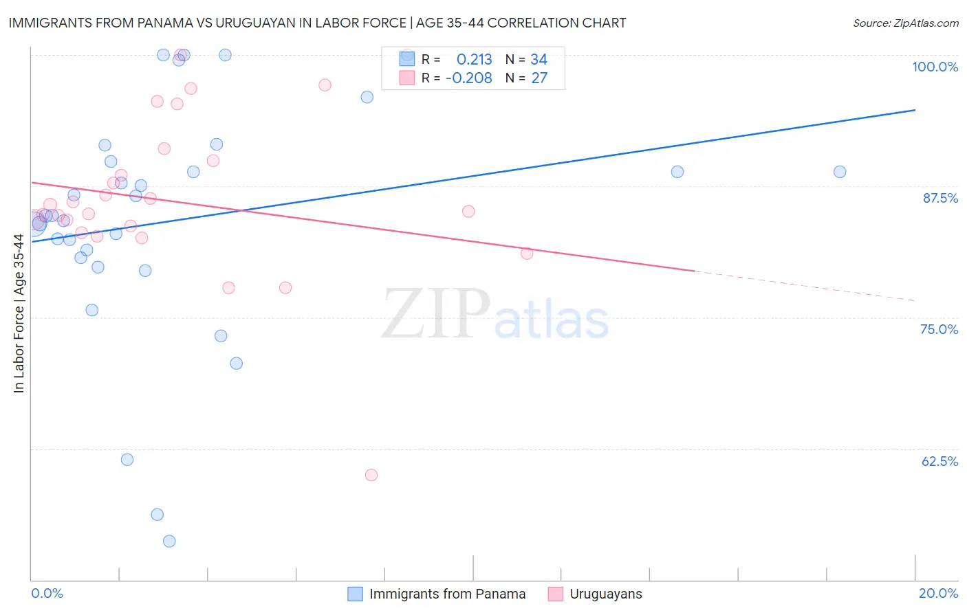 Immigrants from Panama vs Uruguayan In Labor Force | Age 35-44