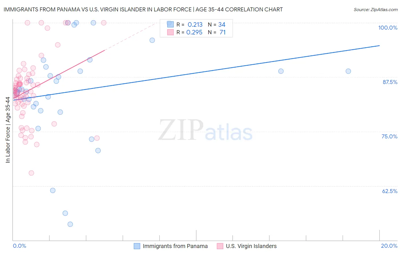 Immigrants from Panama vs U.S. Virgin Islander In Labor Force | Age 35-44