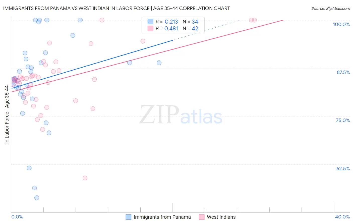 Immigrants from Panama vs West Indian In Labor Force | Age 35-44