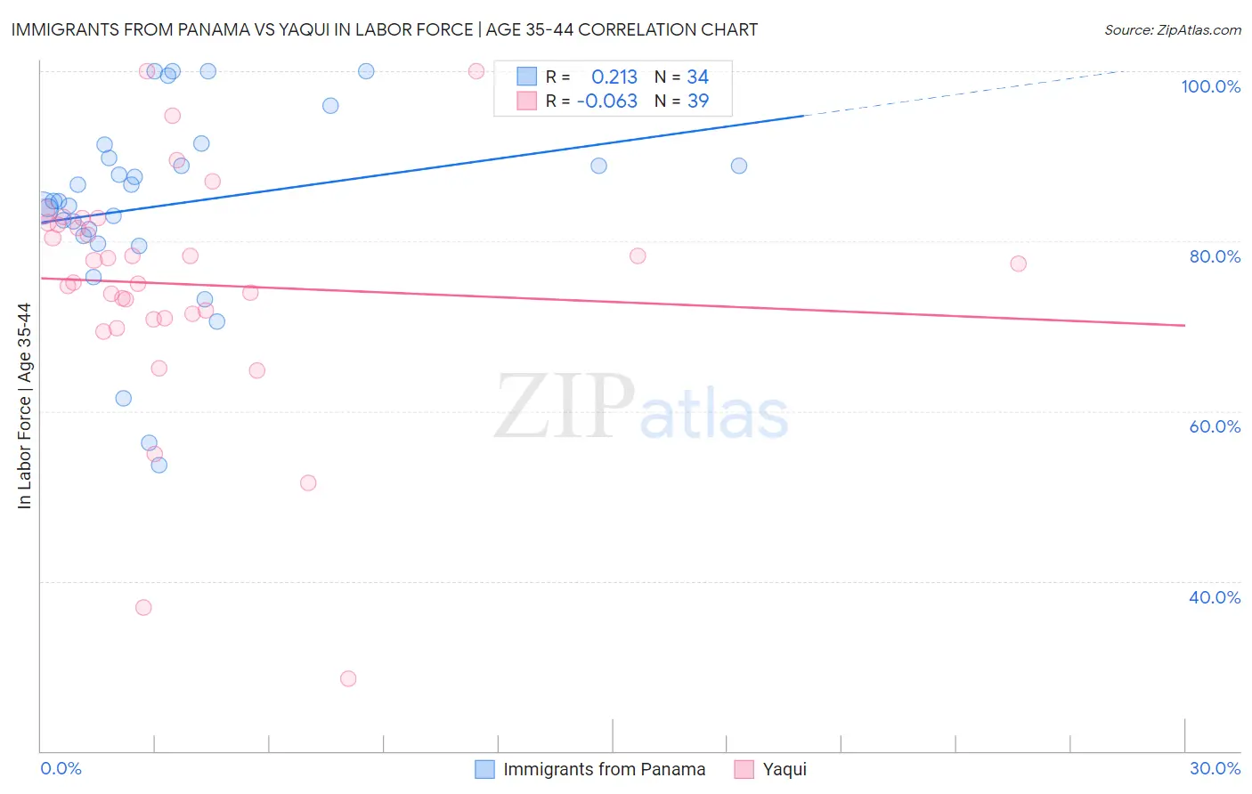 Immigrants from Panama vs Yaqui In Labor Force | Age 35-44